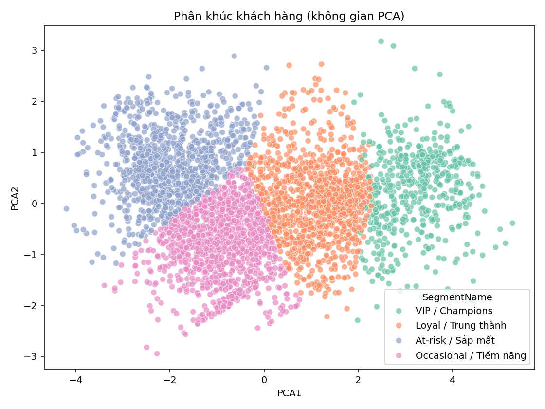 Trực quan hoá các cụm khách hàng trong không gian PCA