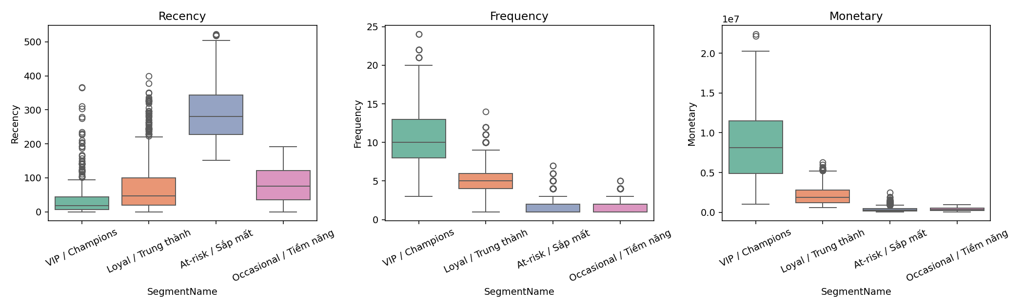 So sánh RFM giữa các phân khúc bằng boxplot