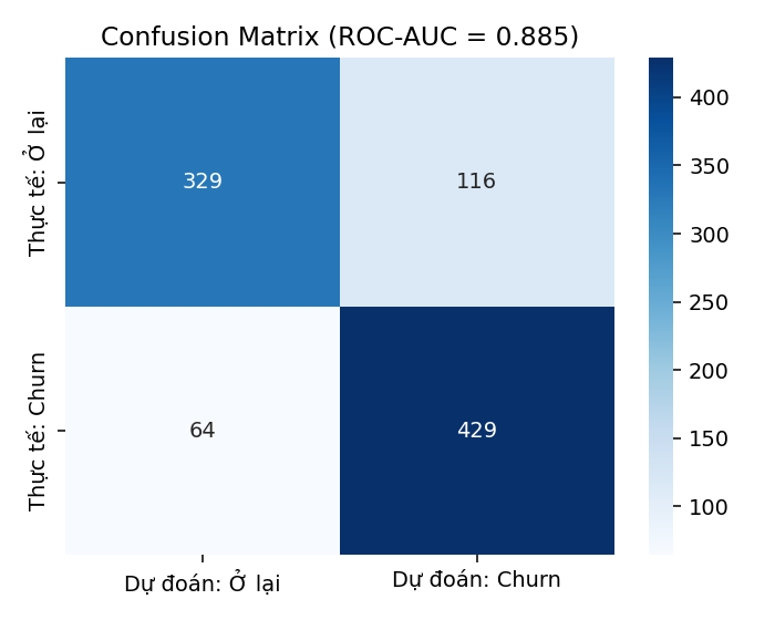 Confusion matrix của mô hình churn prediction