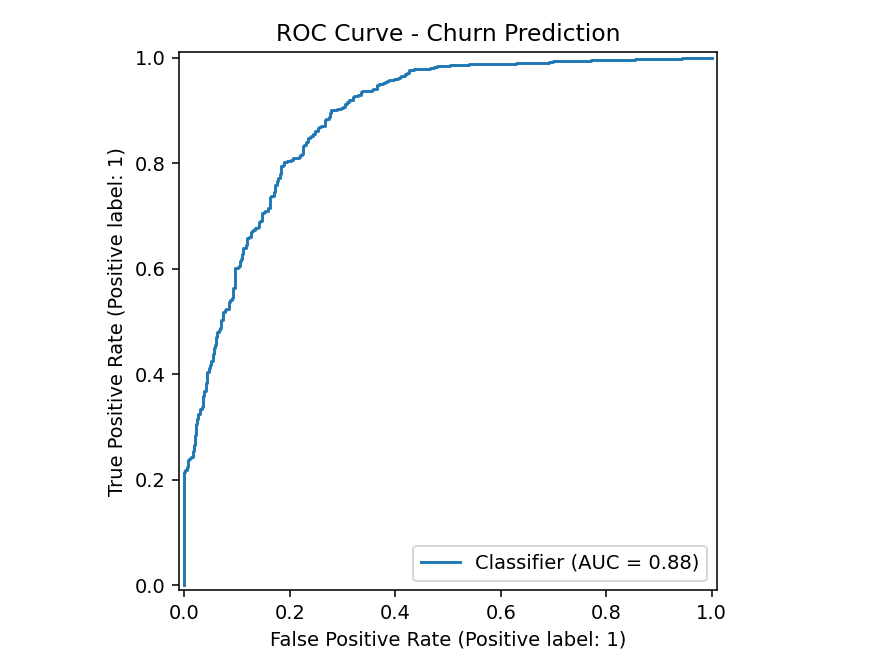 ROC Curve của mô hình churn